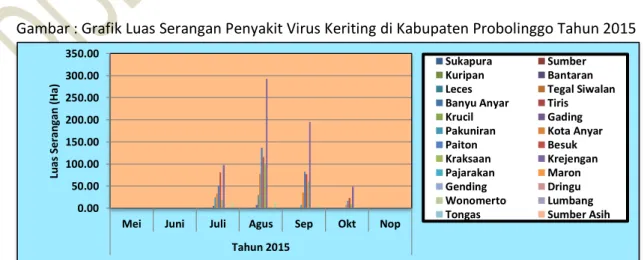 Gambar : Grafik Luas Serangan Penyakit Virus Keriting di Kabupaten Probolinggo Tahun 2015 
