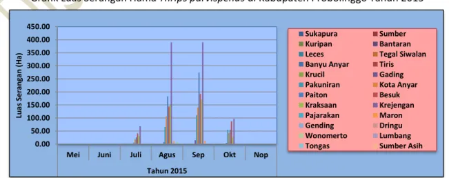 Grafik Luas Serangan Hama Thrips parvispenus di Kabupaten Probolinggo Tahun 2015 