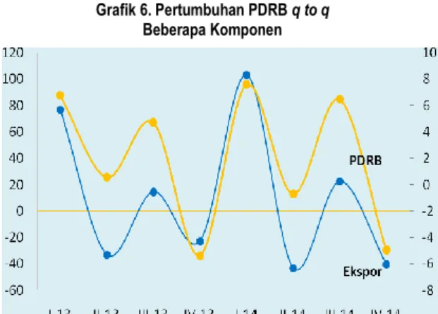 Grafik 6. Pertumbuhan PDRB q to q  Beberapa Komponen 