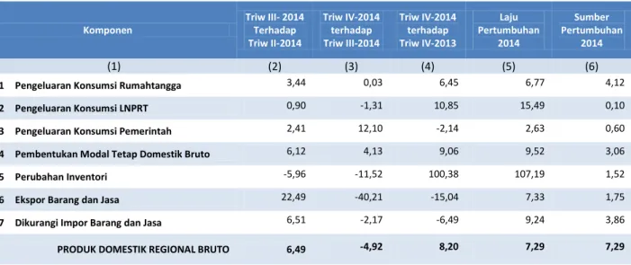 Tabel 2. Laju Pertumbuhan PDRB Menurut Pengeluaran Tahun Dasar 2010  Tahun 2014 (Persen)  Komponen  Triw III- 2014 Terhadap   Triw II-2014  Triw IV-2014 terhadap Triw III-2014  Triw IV-2014 terhadap Triw IV-2013  Laju  Pertumbuhan 2014  Sumber  Pertumbuhan 2014  (1)  (2)  (3)  (4)  (5)  (6) 