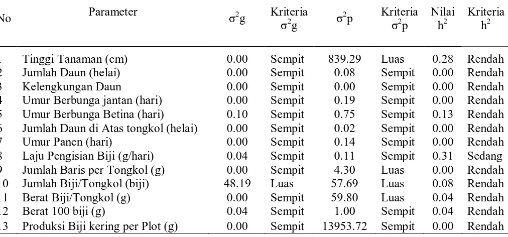 Tabel 14. Nilai duga variabilitas genetik dan fenotip serta nilai  heritabilitas                  beberapa peubah amatan  dari 3 genotipe tanaman jagung 