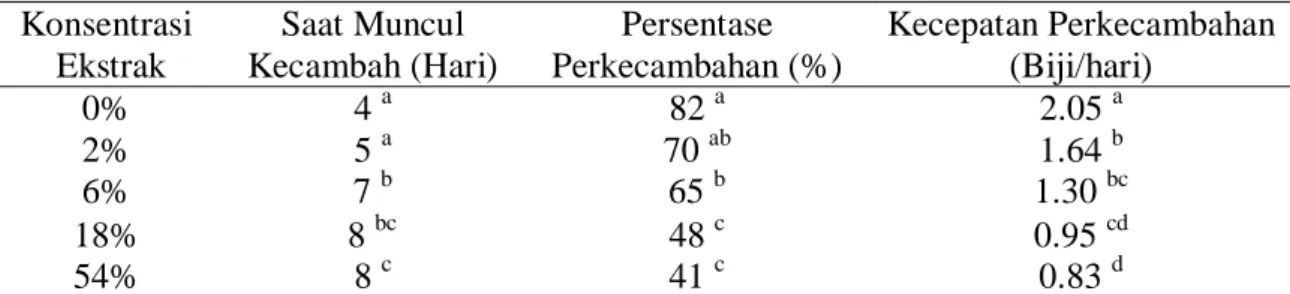 Tabel  1.  Hasil  Perkecambahan  Borreria  alata  pada  berbagai  konsentrasi  ekstrak  daun  Pueraria javanica  Konsentrasi   Ekstrak  Saat Muncul  Kecambah (Hari)  Persentase  Perkecambahan (%)  Kecepatan Perkecambahan (Biji/hari)  0%  4  a  82  a  2.05 