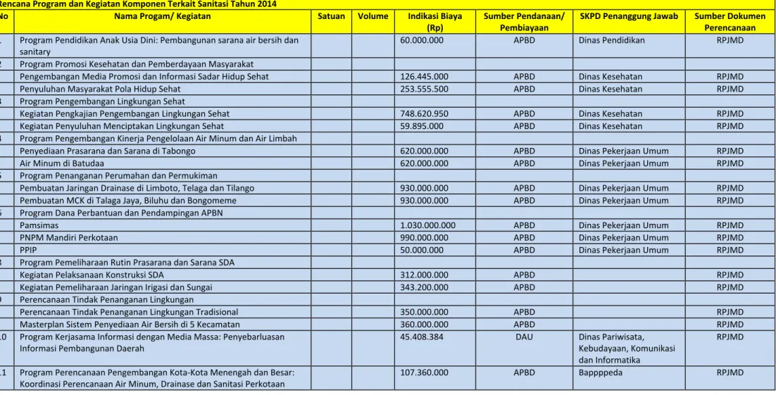 Tabel 4.9 Rencana Program dan Kegiatan Saat Ini 2014  