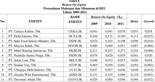 Tabel 6Return On Equity
