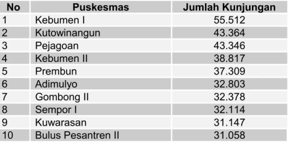 Tabel berikut  memperlihatkan 10 puskesmas dengan total kunjungan paling  banyak