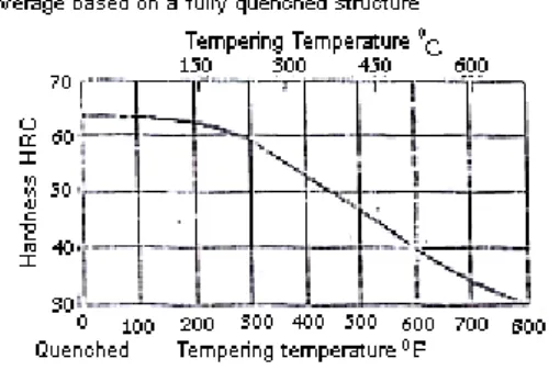 Gambar  4.  Grafik  kekerasan  vs  tempering  temperature [Vlack, 1995] 