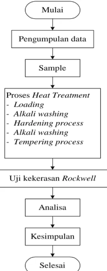 Tabel 1. Hasil Pengujian kekerasan pada outer  ring 