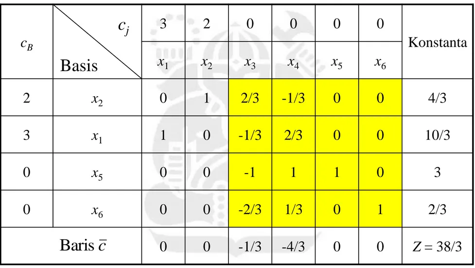 Tabel Akhir (Tabel Optimal)  c B  3  2  0  0  0  0  Konstanta  x 1  x 2  x 3  x 4  x 5  x 6  2  x 2  0  1  2/3  -1/3  0  0  4/3  3  x 1  1  0  -1/3  2/3  0  0  10/3  0  x 5  0  0  -1  1  1  0  3  0  x 6  0  0  -2/3  1/3  0  1  2/3  0  0  -1/3  -4/3  0  0  