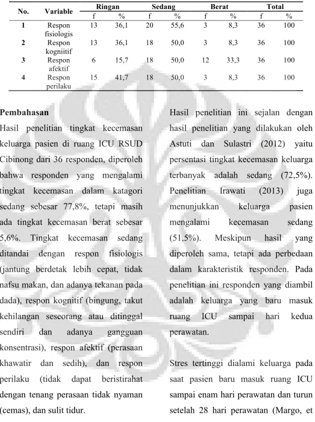 Tabel 2 Distribusi Frekuensi Berdasarkan Respon Kecemasan (n=36) 