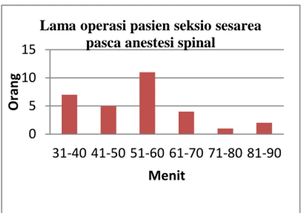 Gambar 4.2 Distribusi frekuensi lama  operasi pasien seksio sesarea pasca 