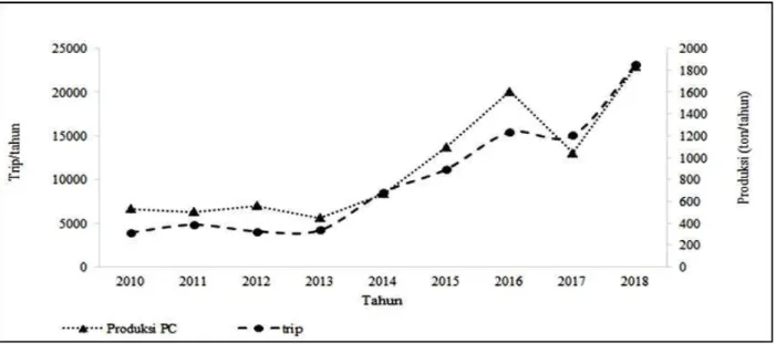 Gambar 9. Fluktuasi produksi ikan pelagis kecil dan jumlah trip pukat cincin yang didaratkan di PPN Sibolga, 2010-2018.