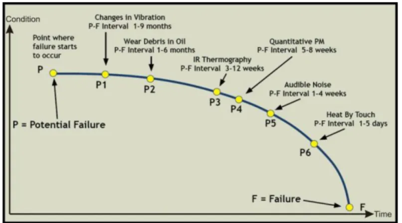 Gambar 2.1 Kurva Potential  Failure to Failure (Moubray,  1997) 