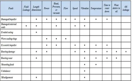 Tabel  2.1  diatas  adalah  tabel  dari  berbagai  macam  kegagalan  pada  pompa  dan  gejala-gejala  yang  yang  ditimbulkannya