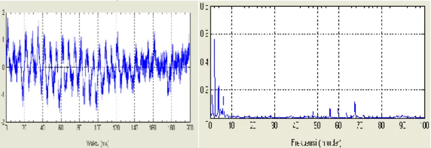 Gambar 2.2 mengilustrasikan perbedaan antara data getaran  time domain dengan frekuensi domain