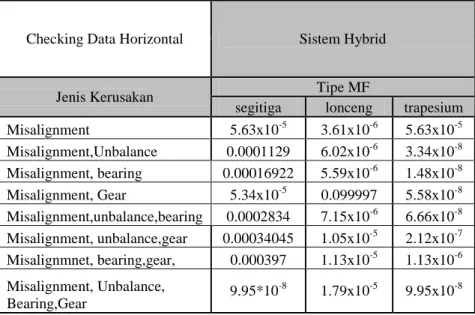 Tabel  2.2  Validasi  data  independent  menggunakan  sistem  hybrid (Abet,2009) 