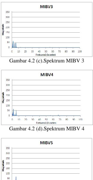 Gambar 4.2 (d).Spektrum MIBV 4  