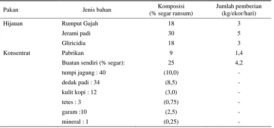Tabel 1. Jenis dan komposisi bahan pakan penyusun ransum yang diberikan ke ternak 