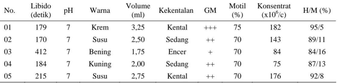 Tabel 3. Libido, produksi dan kualitas semen bibit sumber sapi pejantan 