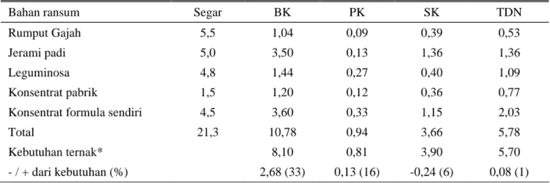 Tabel 7. Rata-rata konsumsi nutrien ransum sapi bibit (kg/ekor/hari) 