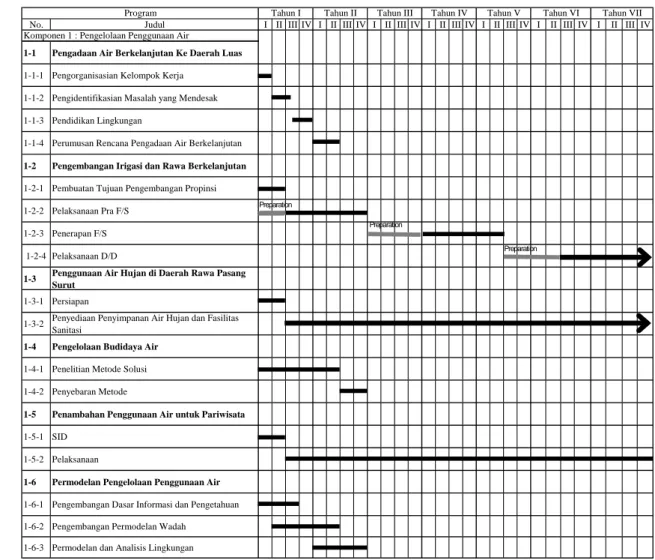 Gambar 7.1.5  Pelaksanaan Rencana Program Pengelolaan Penggunaan Air 