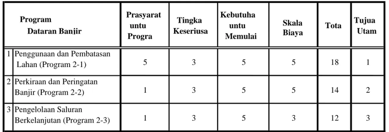 Tabel 7.2.5  Prioritas Utama Pengelolaan Dataran Banjir 