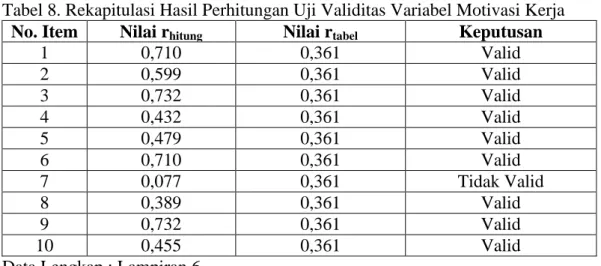Tabel 8. Rekapitulasi Hasil Perhitungan Uji Validitas Variabel Motivasi Kerja  No. Item  Nilai r hitung  Nilai r tabel  Keputusan 