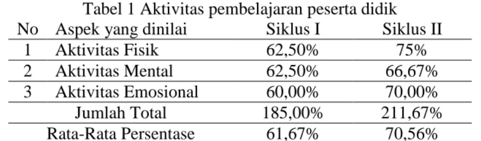 Tabel 1 Aktivitas pembelajaran peserta didik   No   Aspek yang dinilai  Siklus I  Siklus II 