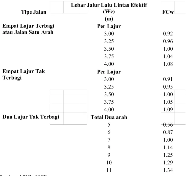 Tabel 2.4. Faktor Penyesuaian Kapasitas Akibat Lebar Jalur Lalu Lintas (FCw)