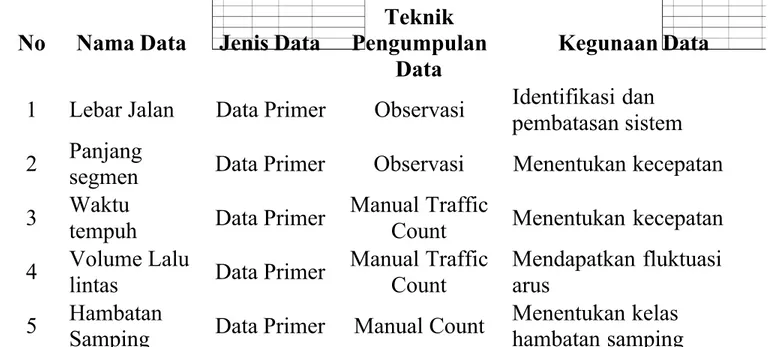 Tabel 3.1 Kebutuhan Data Ruas Jalan dan Lalu Lintas