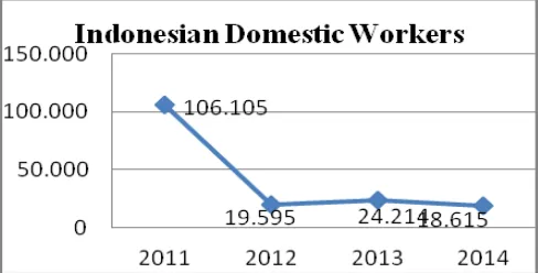 Figure 4 - Number of Indonesian Domestic 