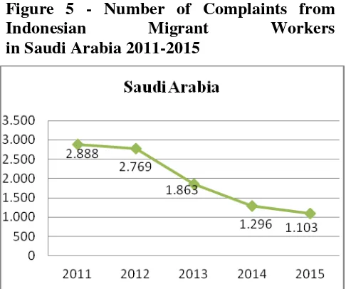 Figure 5 - Number of Complaints from 