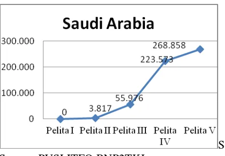 Figure 1 - The Placement of Indonesian Migrant Workers to Saudi Arabia 