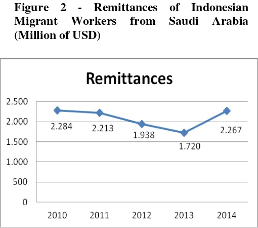 Figure 2 - Remittances of Indonesian Migrant Workers from Saudi Arabia (Million of USD) 