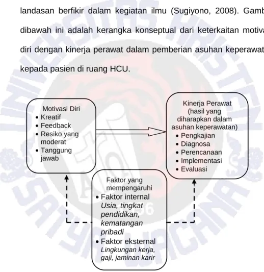 Gambar  2.1. Kerangka  Konseptual  Penelitian  gambaran  keterkaitan  motivasi  diri  dengan  kinerja  perawat  dalam  pemberian  asuhan  keperawatan  kepada  pasien  di  ruang HCU RS Panti Wilasa Citarum Semarang 