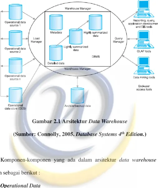 Gambar 2.1 Arsitektur Data Warehouse  