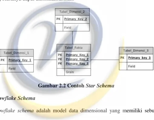 Gambar 2.2 Contoh Star Schema  b.  Snowflake Schema 