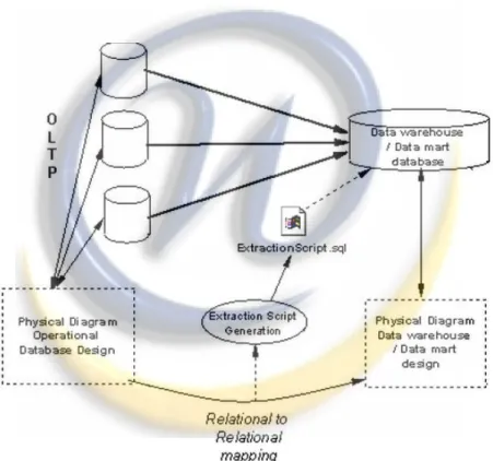 Gambar 2.5 Relational to Relational Mapping 