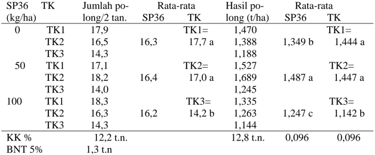 Tabel 3. Efektifitas kombinasi dosis pupuk P dan frekuensi pemberian pupuk K terhadap             jumlah polong per 2 tanaman dan hasil  polong  kering  kacang  tanah  di  lahan             Kering Alfisol MT 2002
