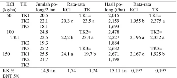 Tabel 4. Efektifitas dosis  dan frekuensi  pemberian  pupuk  K  terhadap  jumlah  polong                per 2 tanaman dan hasil polong kering  kacang  tanah  di  lahan  kering               Alfisol dan MT 2003