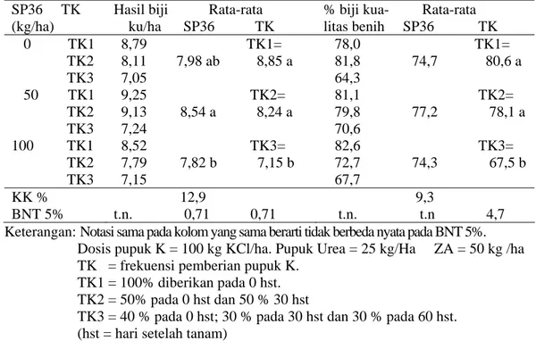 Tabel 5. Efektifitas kombinasi dosis pupuk P dan frekuensi pemberian pupuk K terhadap             hasil biji dan persentase biji benih kacang tanah di LK Alfisol MT 2002