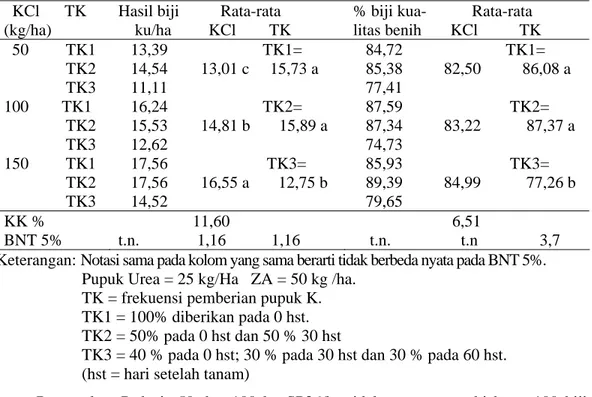 Tabel 6. Efektifitas dosis  dan frekuensi  pemberian  pupuk  K  terhadap  hasil  biji  kering                dan persentase biji  benih kacang tanah di lahan kering Alfisol MT 2003