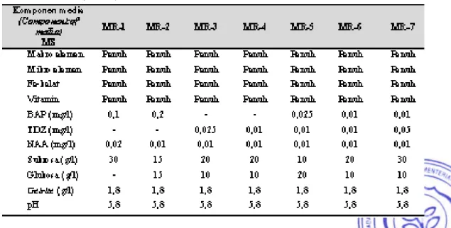 Tabel 1.  Komposisi media regenerasi yang digunakan dalam penelitian (Composition of regeneration  media used for study)