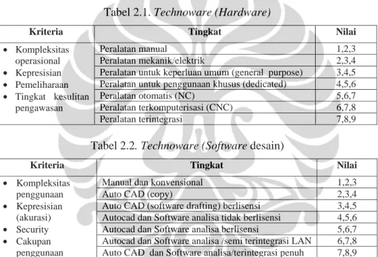 Tabel 2.2. Technoware (Software desain) 