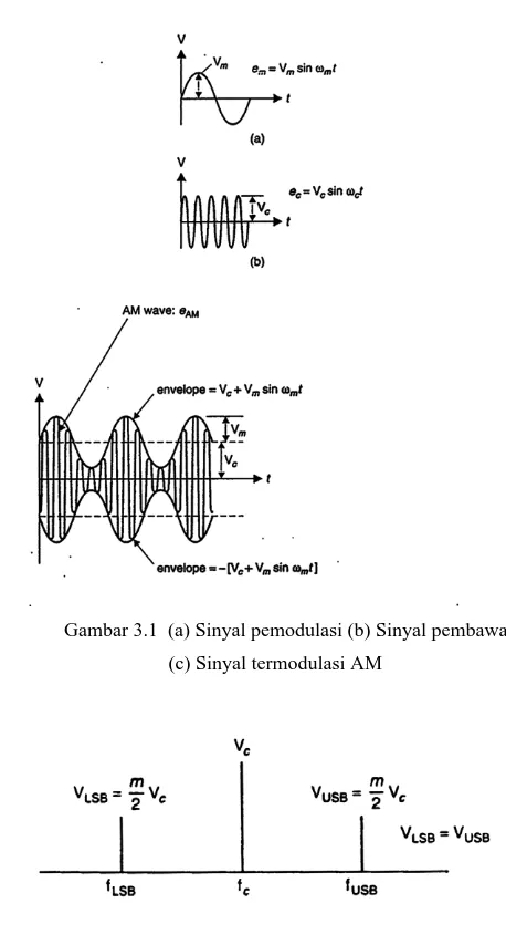 Gambar 3.1  (a) Sinyal pemodulasi (b) Sinyal pembawa  (c) Sinyal termodulasi AM 