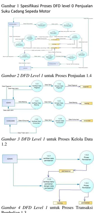 Gambar 2 DFD Level 1 untuk Proses Penjualan 1.4 
