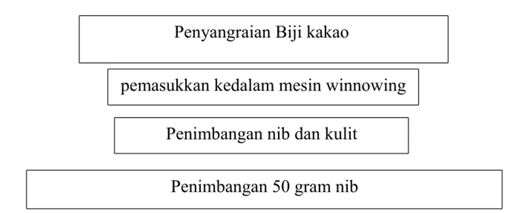 Gambar 1. Diagram alir proses penyangraian biji kakao