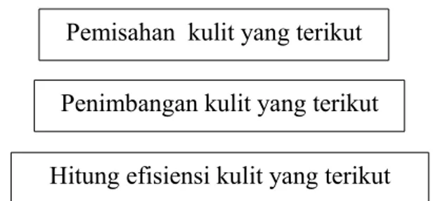 Gambar 2. Diagram alir proses pemisahan kulit biji kakao