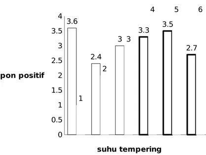 Gambar 3. Uji organoleptik rasa pada penyimpanan suhu ruang dan suhu dingin dengan suhu tempering 25 0 C ,  30 0 C ,  35 0 C