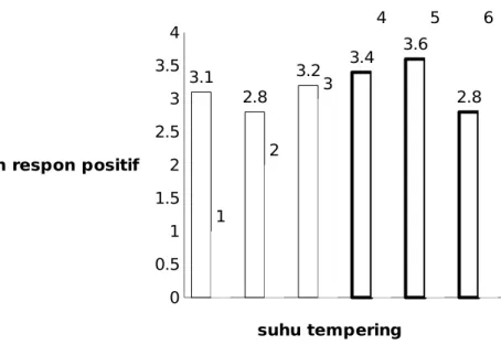 Gambar 3. Uji organoleptik aroma pada penyimpanan suhu ruang dan suhu dingin dengan suhu tempering 25 0 C ,  30 0 C ,  35 0 C
