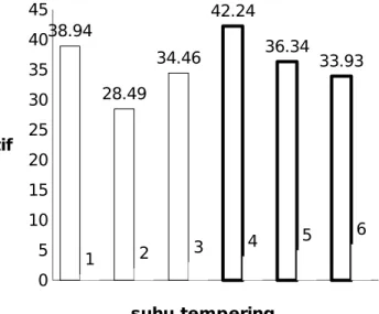 Gambar 5. Uji organoleptik kecepatan leleh pada penyimpanan suhu ruang dan suhu dingin dengan suhu tempering 25 0 C ,  30 0 C ,  35 0 C